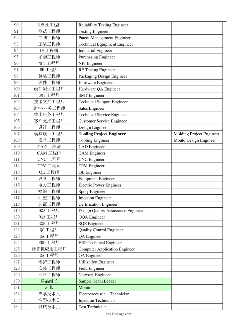 公司及工厂职位名称英汉对照_第3页