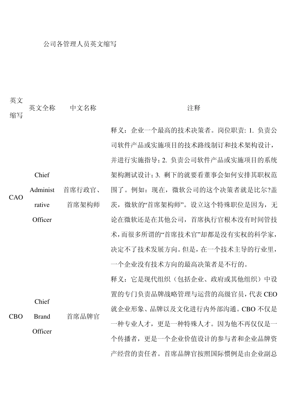 公司各管理人员英文缩写_第1页