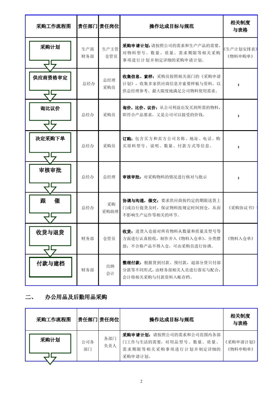 公司各部门工作流程图1_第2页