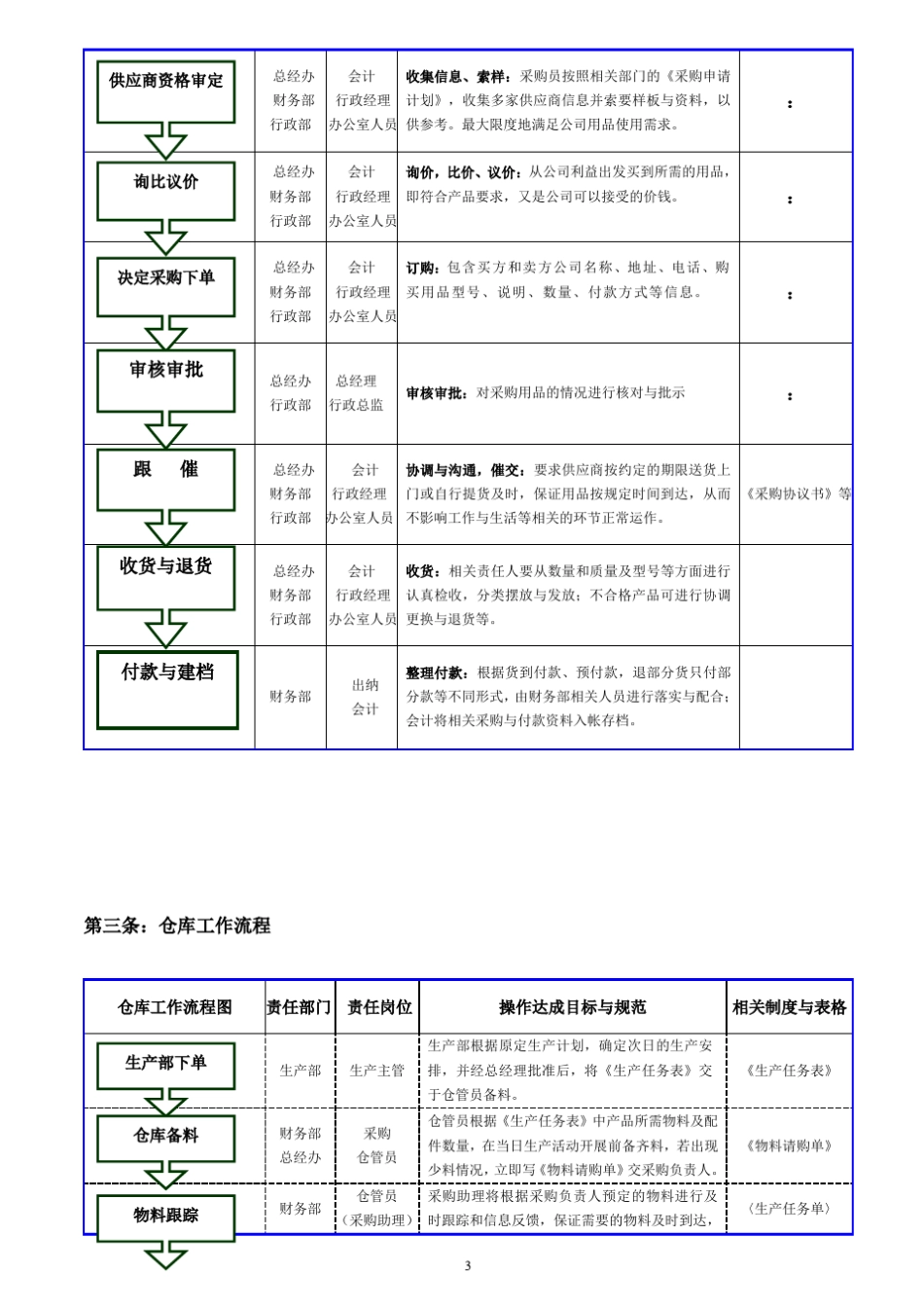 公司各部门工作流程图1_第3页