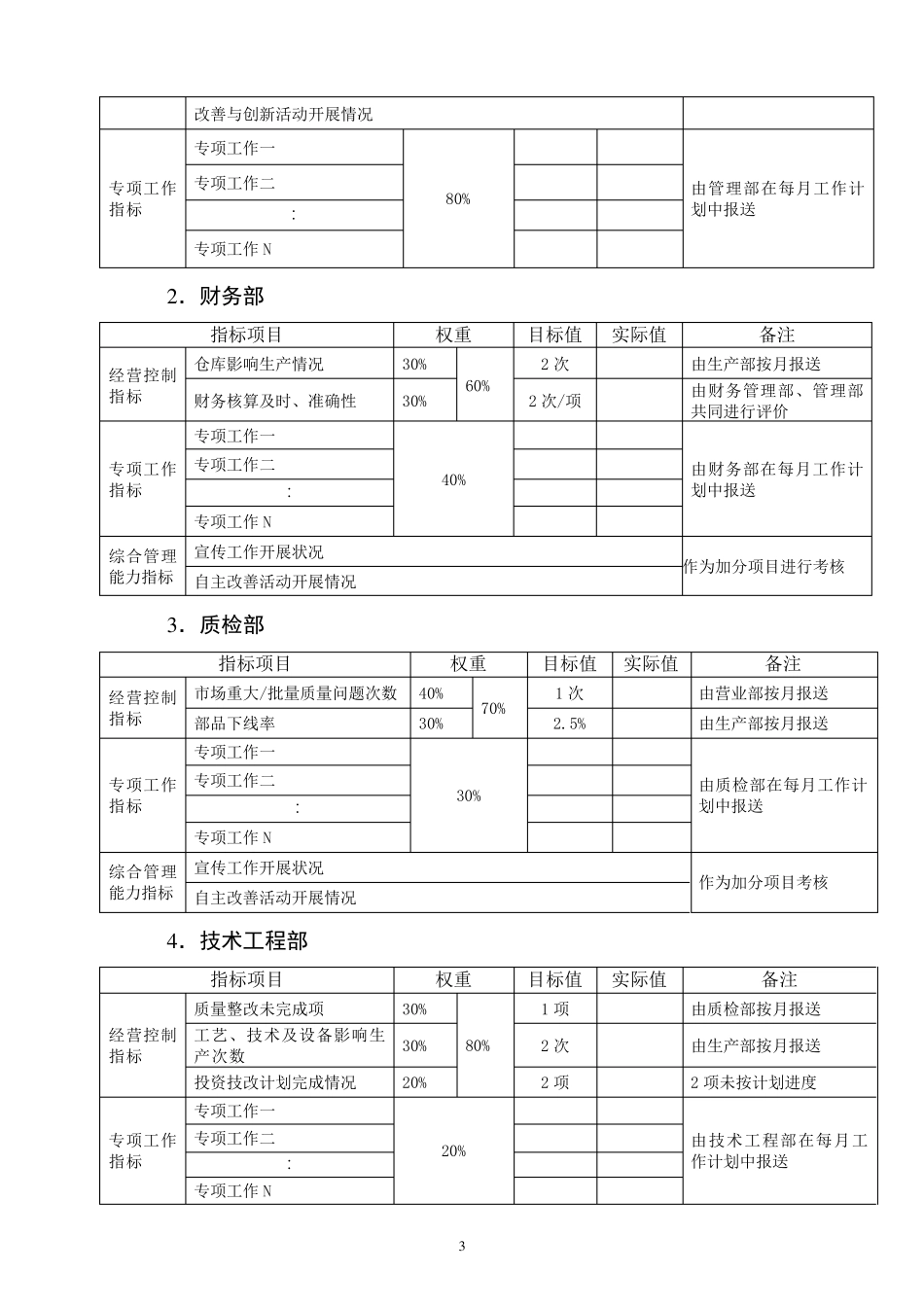 公司各部门考核管理办法_第3页