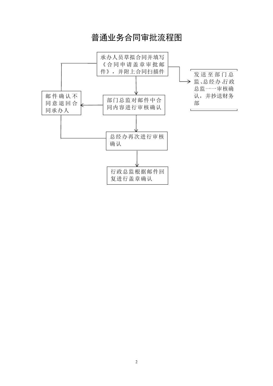 公司合同审批及盖章流程_第2页