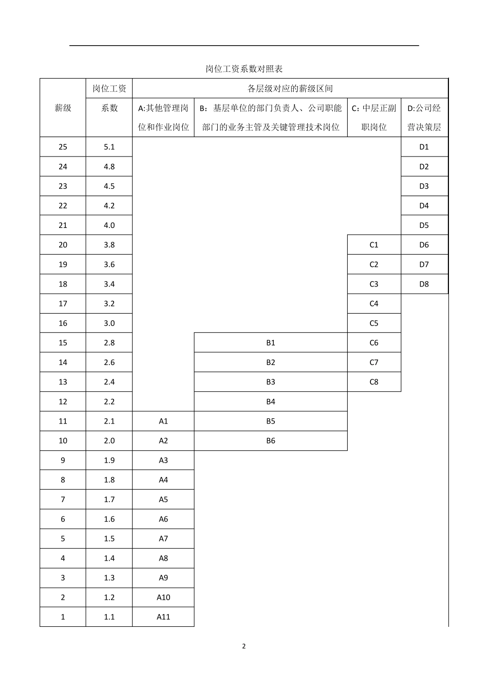 公司岗位绩效工资制实施办法_第2页