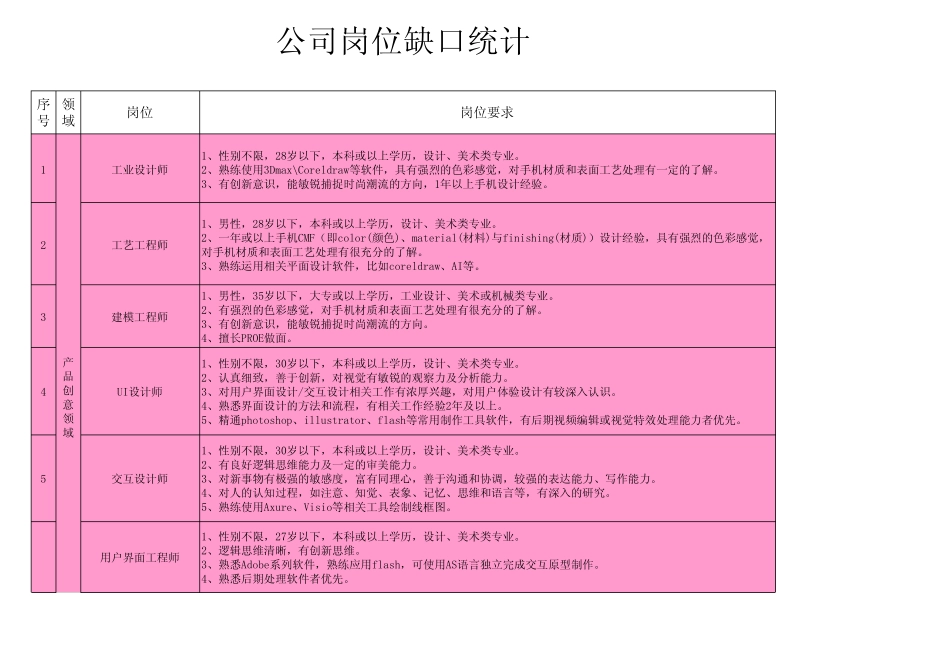 公司岗位缺口统计表_第1页