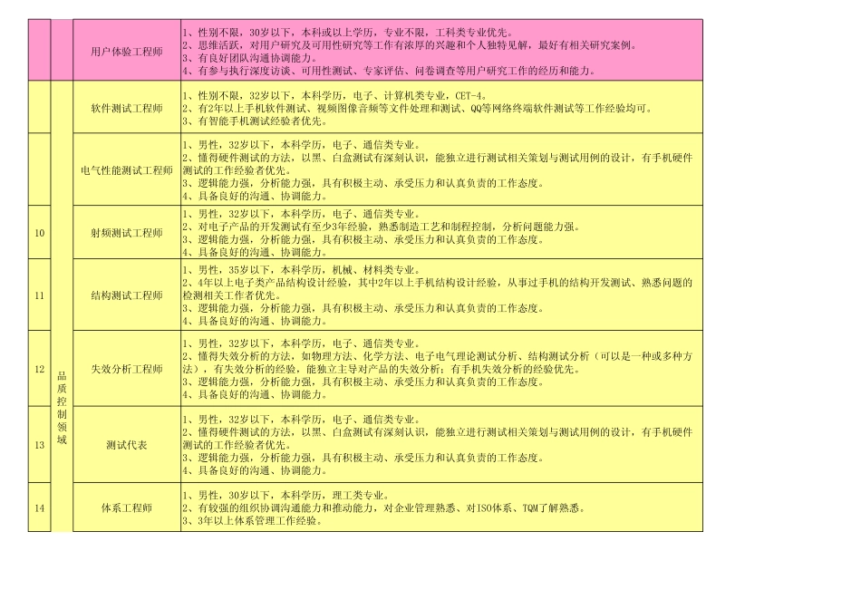 公司岗位缺口统计表_第2页