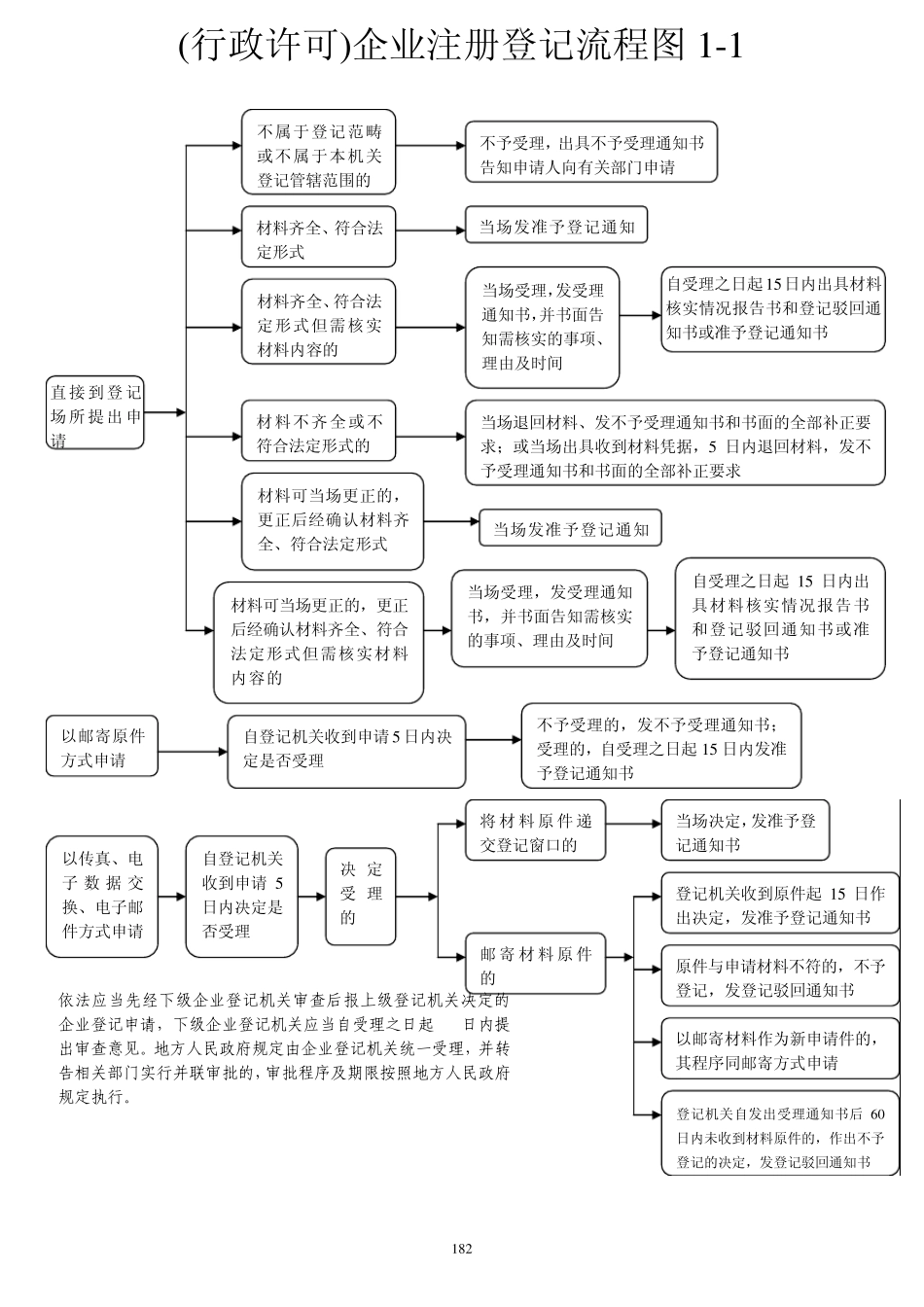 公司工商注册流程图例_第1页