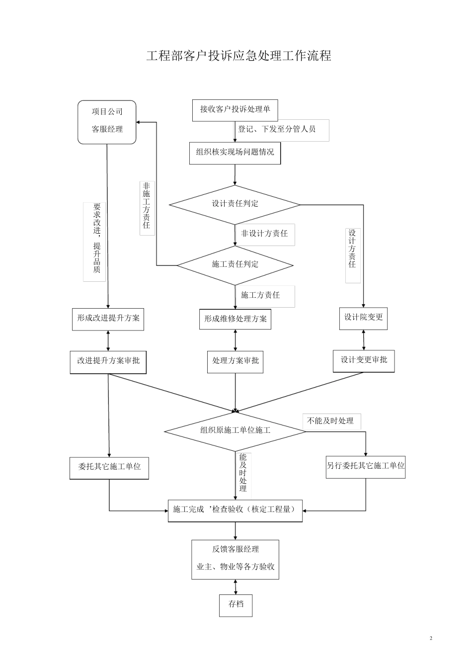 公司工程部客户投诉应急维修反应制度_第2页