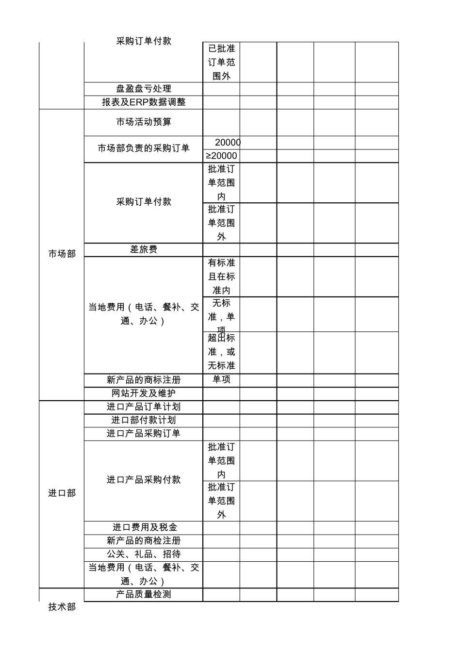 公司批准权限设置_第3页