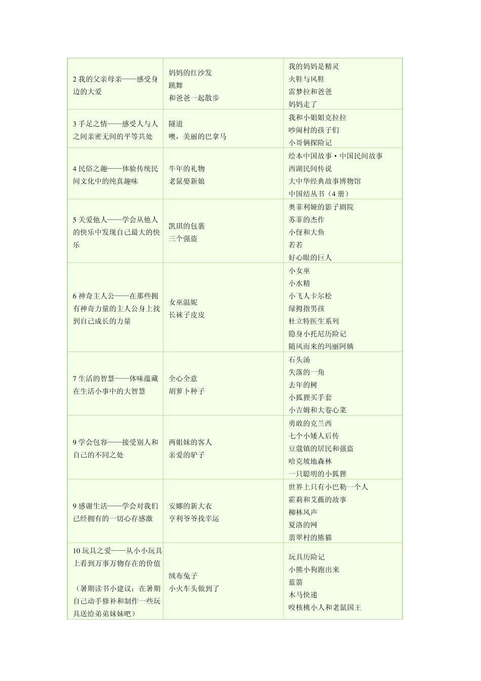 小学生各阶段阅读篇目推荐_第3页