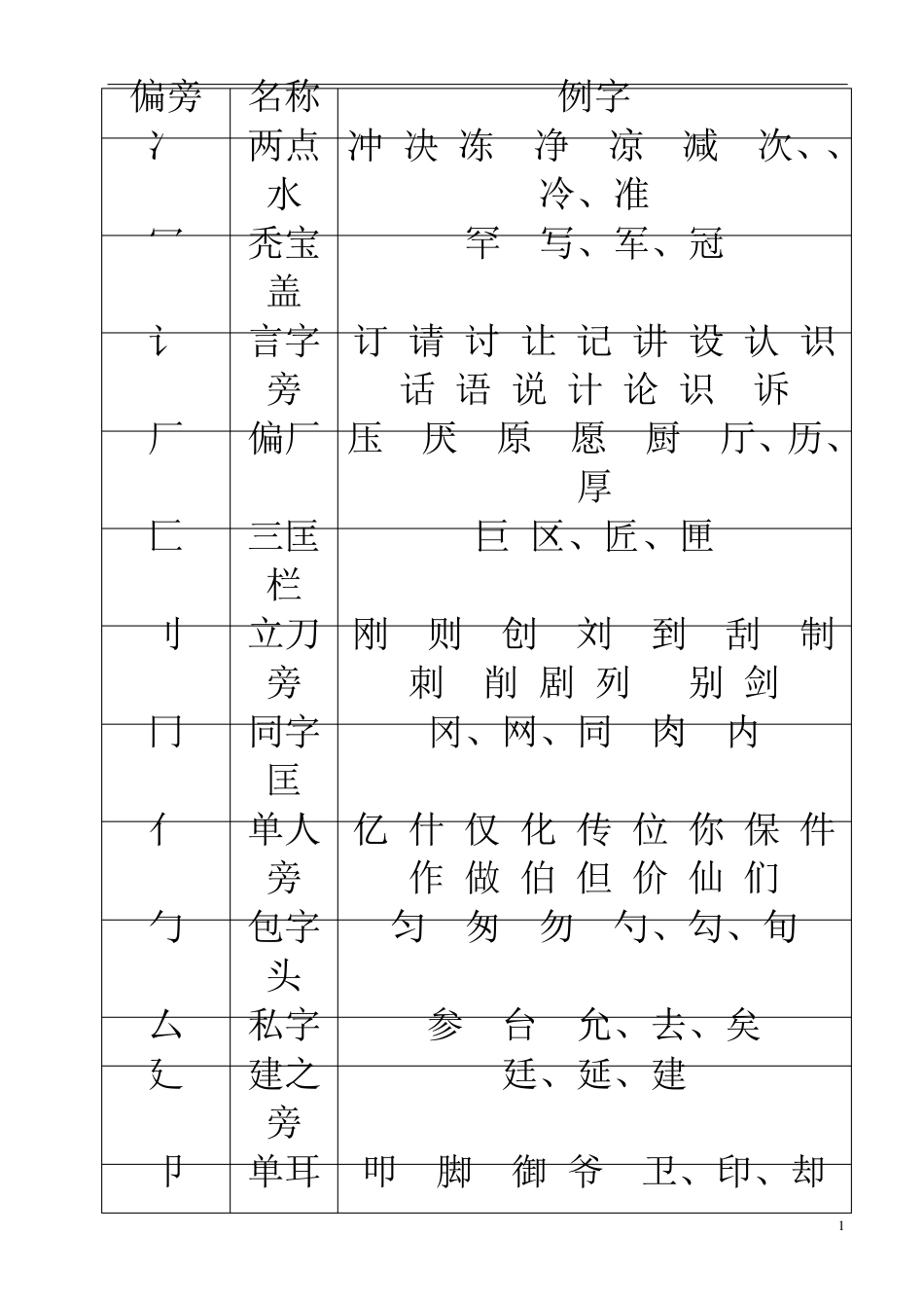 小学生常用偏旁部首_第1页