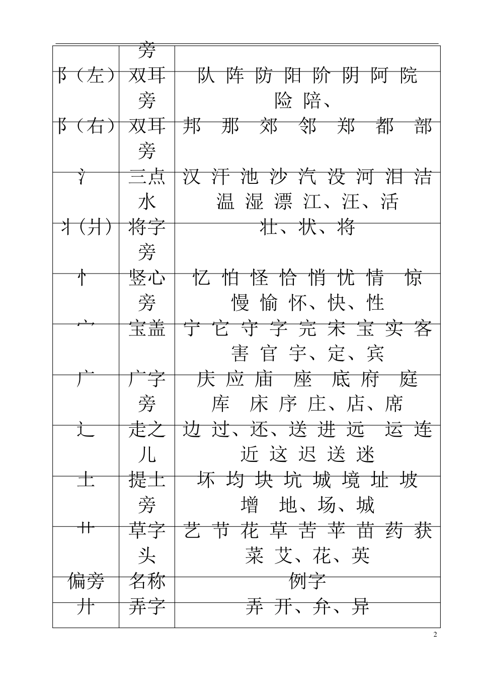 小学生常用偏旁部首_第2页