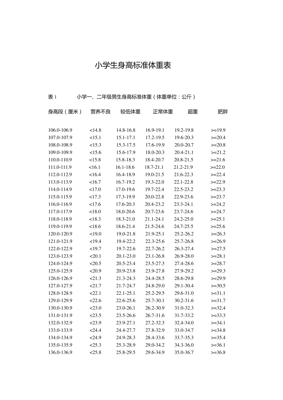 小学生标准身高体重表_第1页