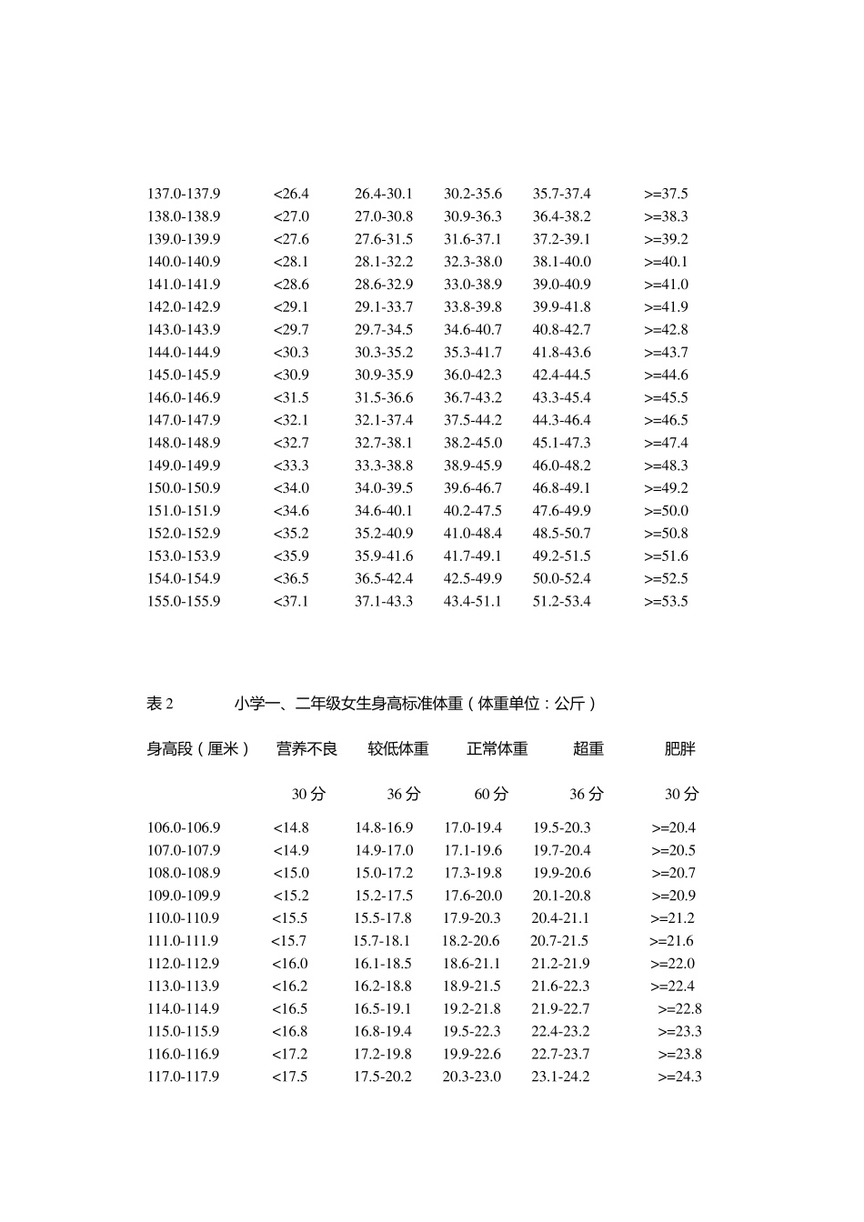 小学生标准身高体重表_第2页