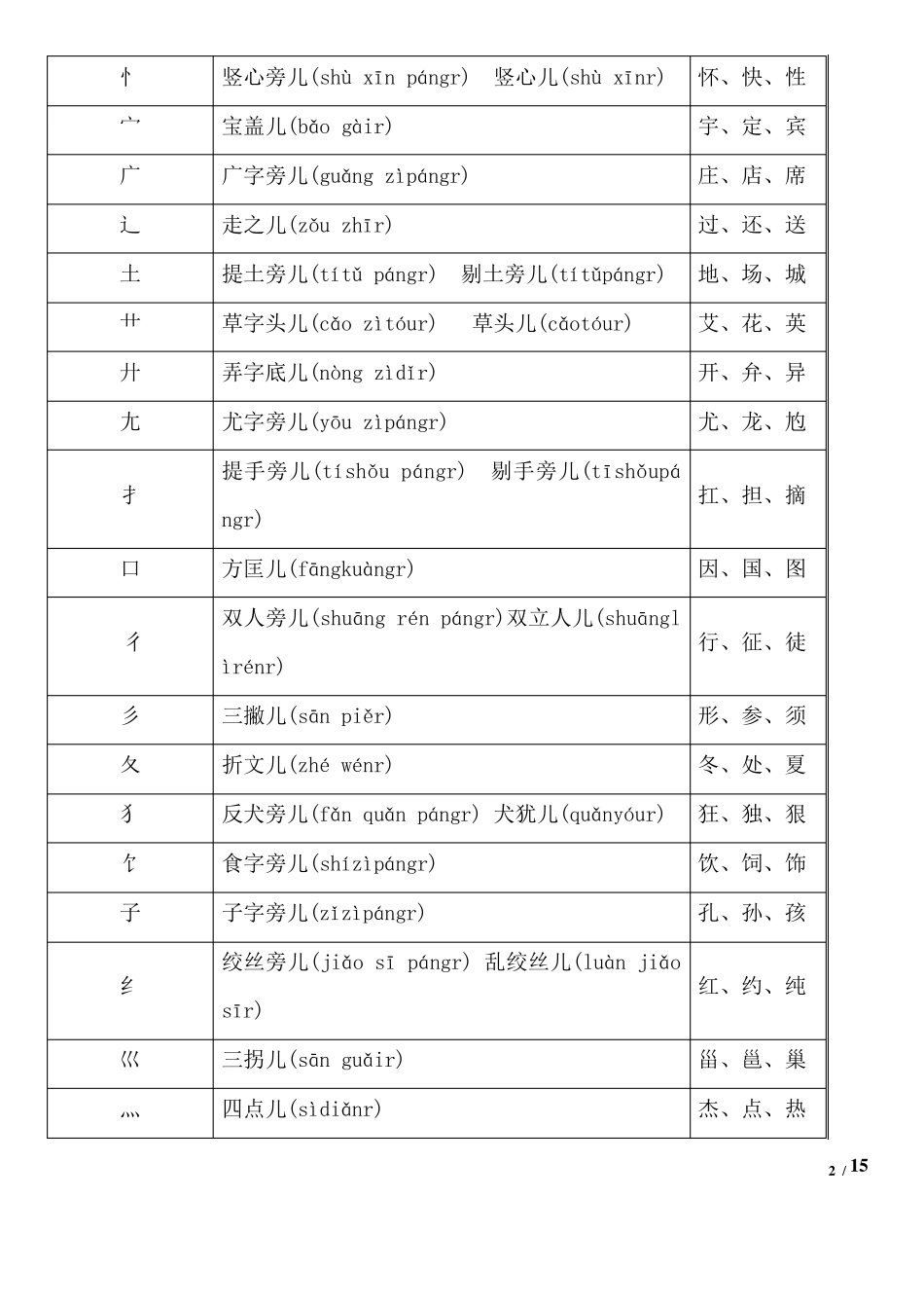 小学生汉字汉字偏旁部首及笔画名称(带拼音)_第2页