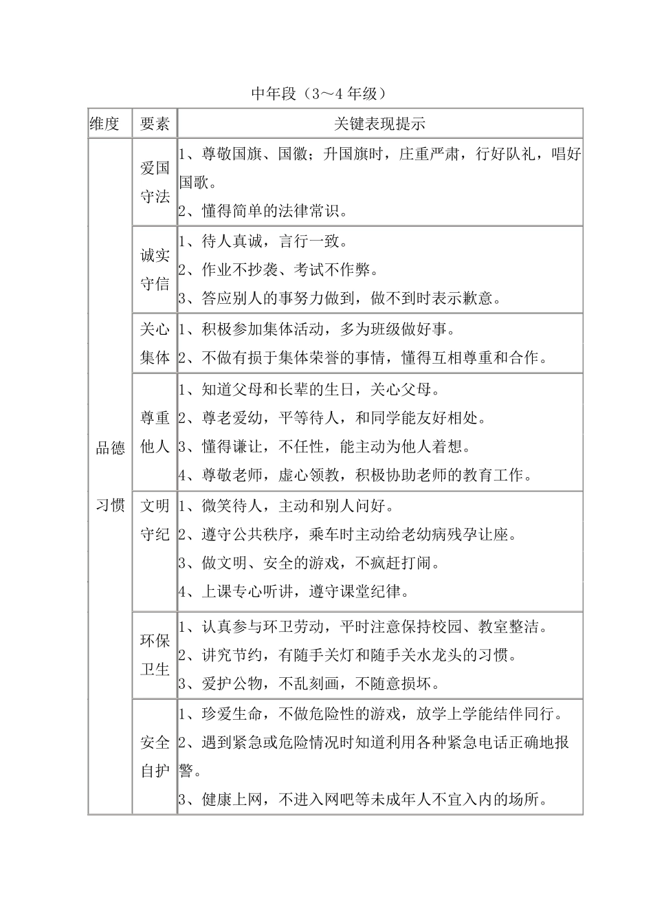小学生综合素质评价指标体系_第3页