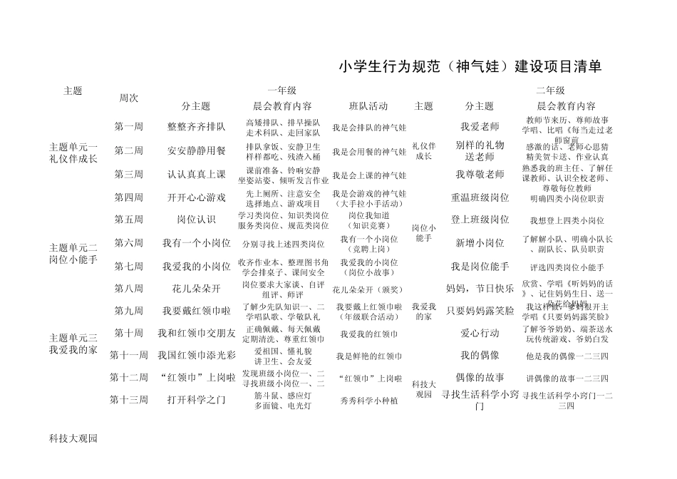小学生行为规范建设项目清单_第1页