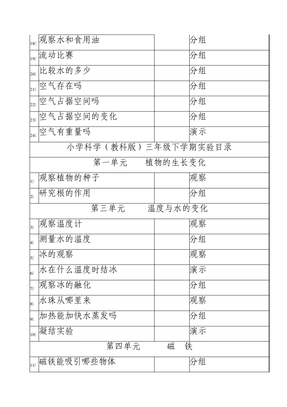 小学科学(教科版)三年级上学期实验目录_第2页