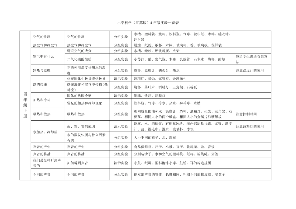 小学科学36实验目录苏教版_第3页