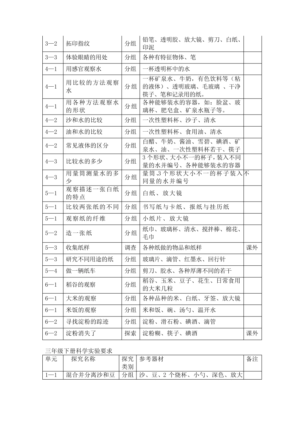 小学科学实验一览表_第2页
