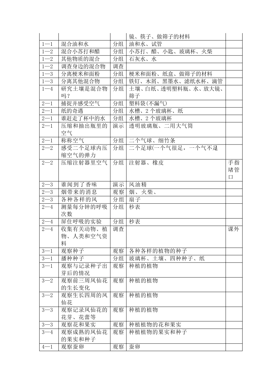 小学科学实验一览表_第3页