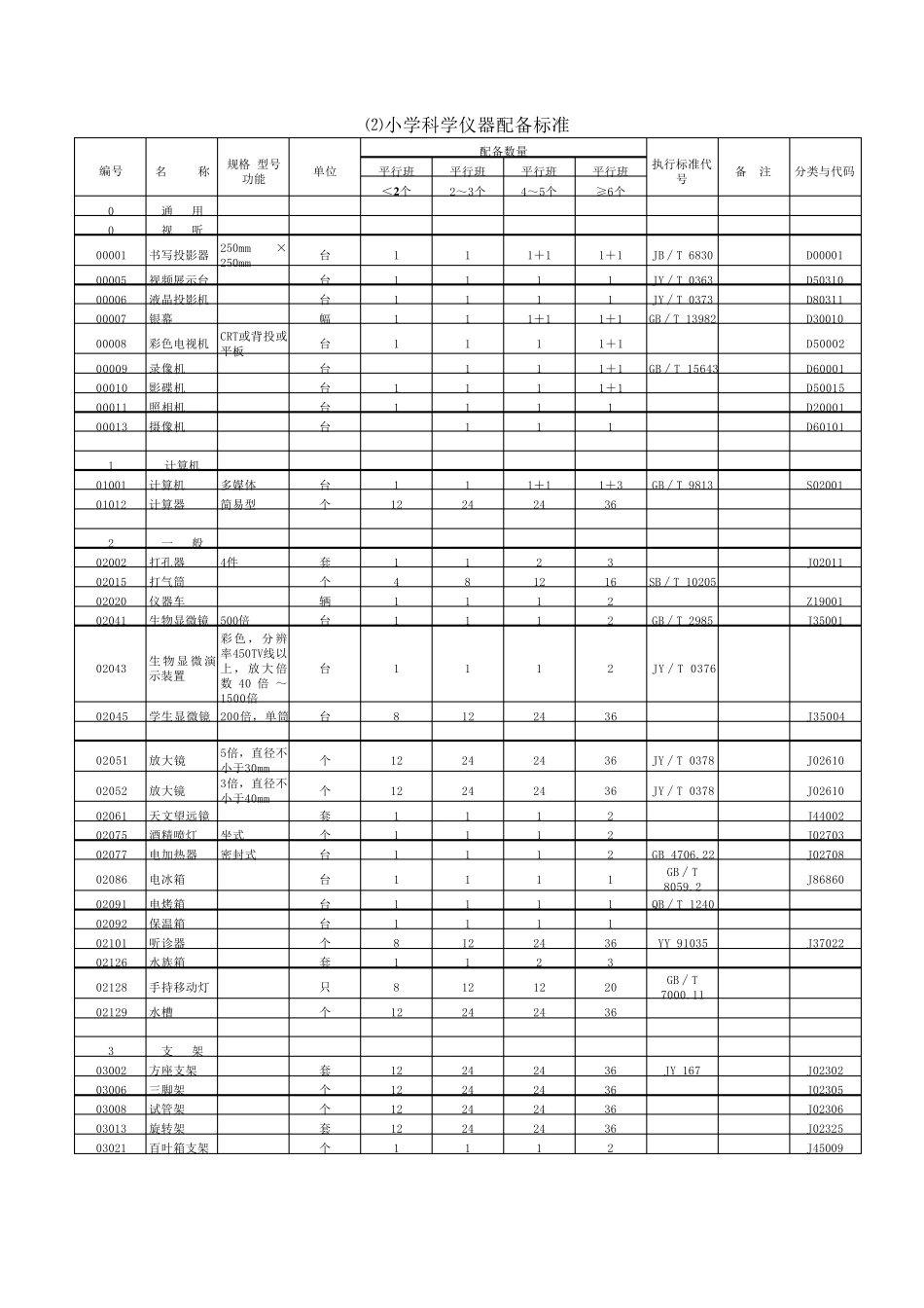 小学科学实验室及仪器配备标准_第1页