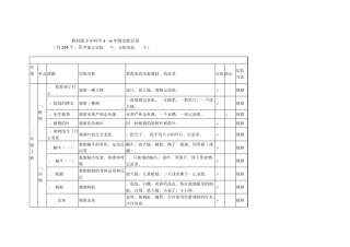 小学科学应做实验194个,其中演示实验44个,分组实验150个