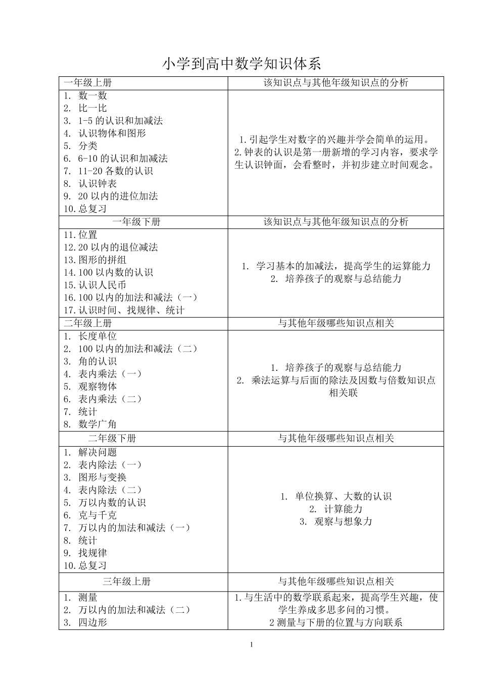 小学至高中数学知识体系_第1页