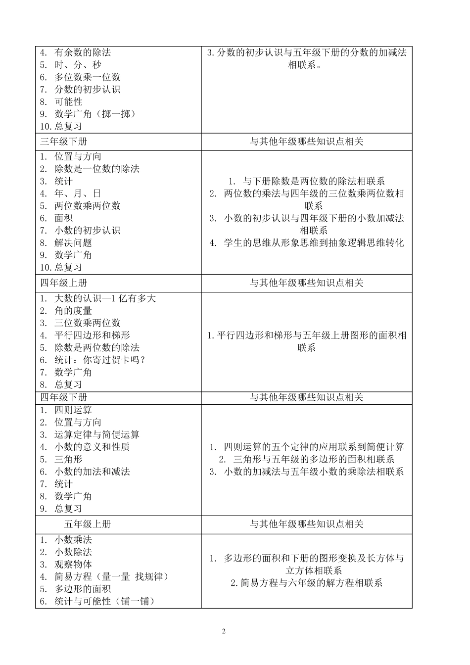 小学至高中数学知识体系_第2页