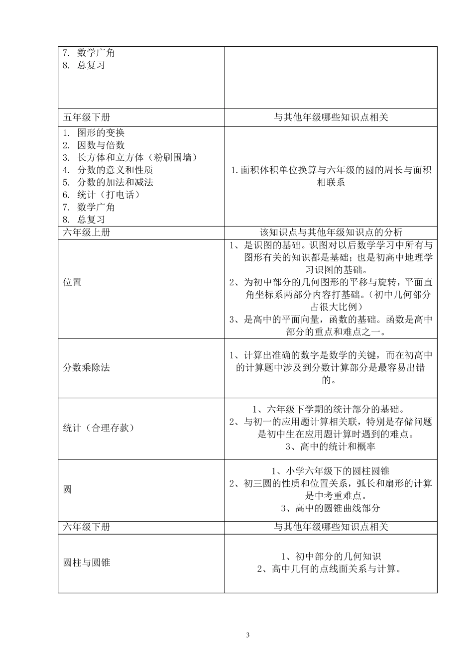 小学至高中数学知识体系_第3页