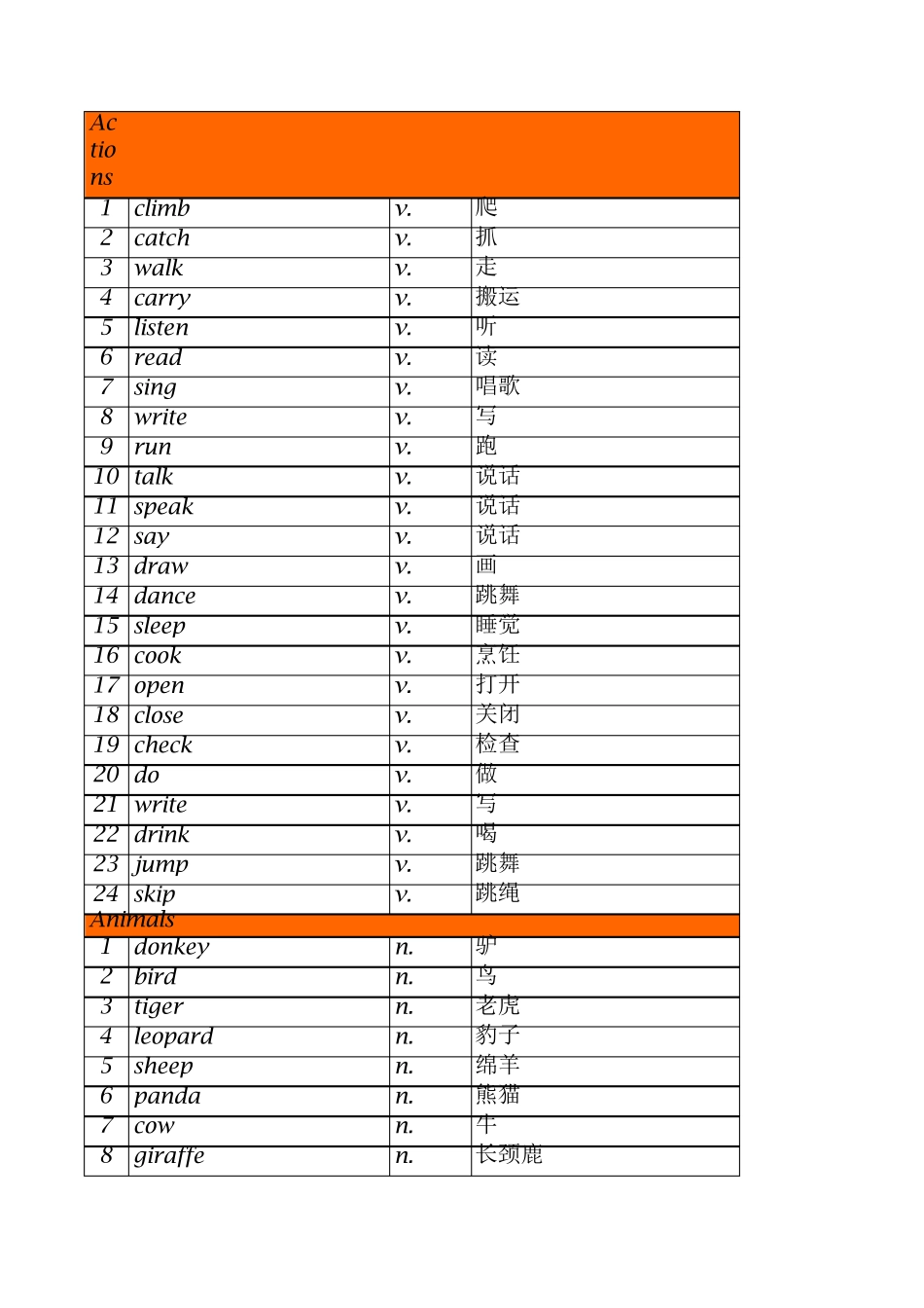 小学英语分类词汇表EXCEL_第3页
