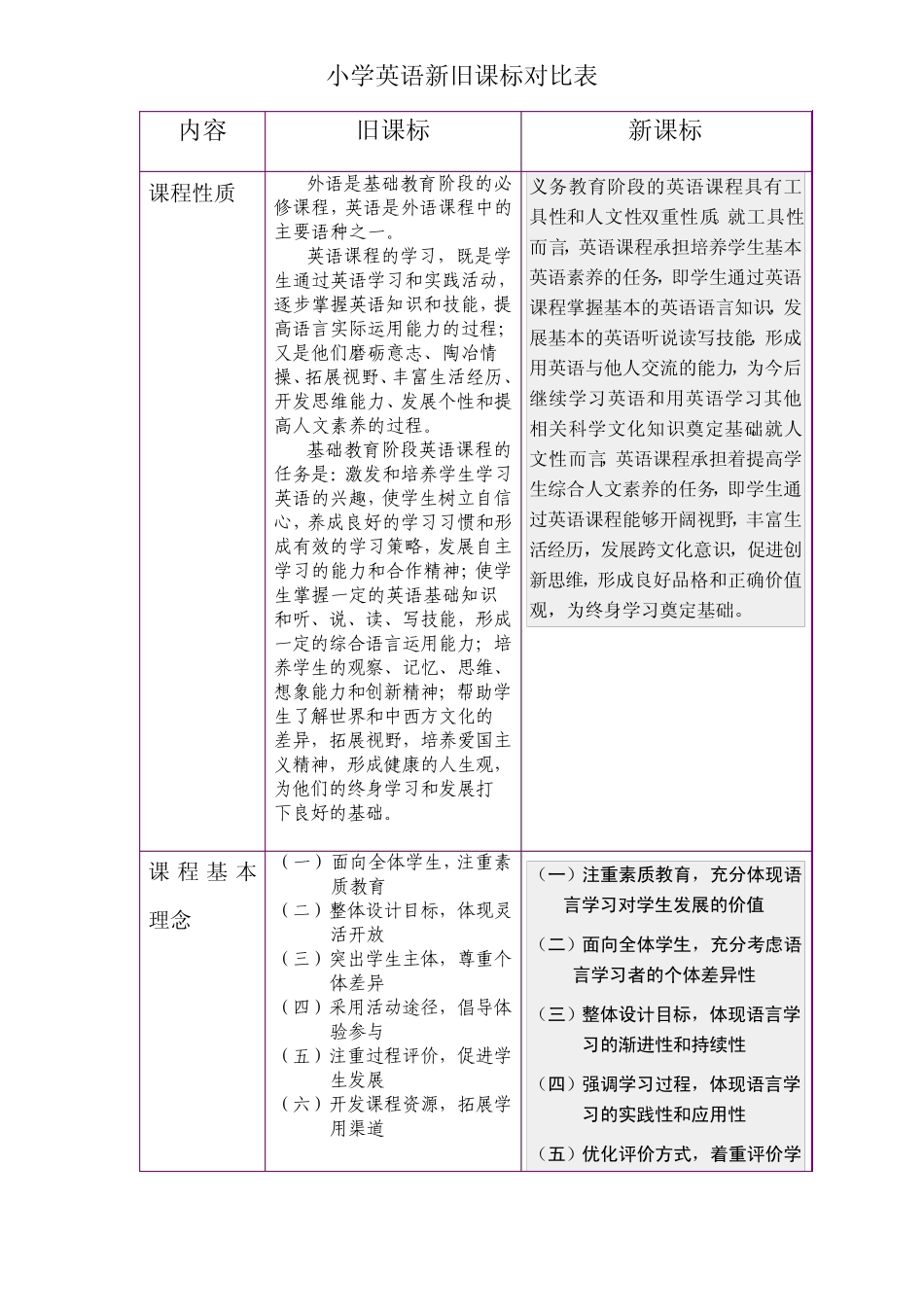小学英语新旧课标对比_第1页