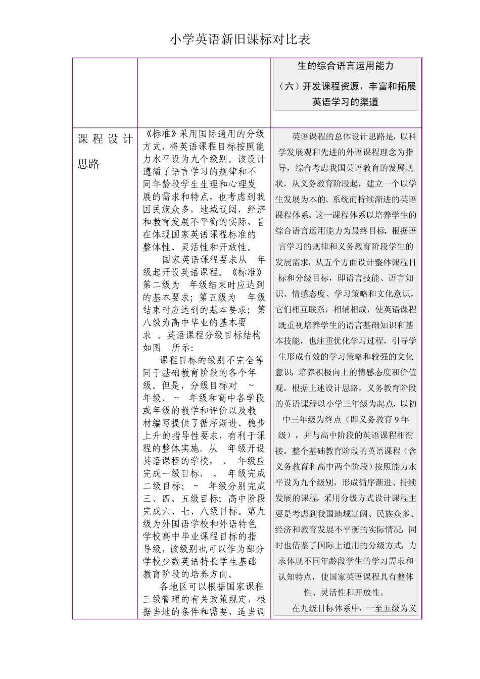 小学英语新旧课标对比_第2页