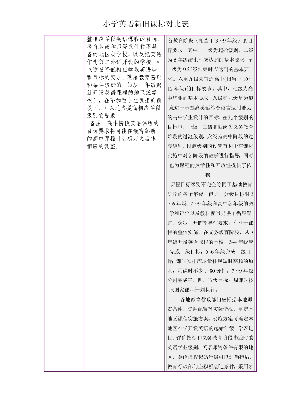 小学英语新旧课标对比_第3页