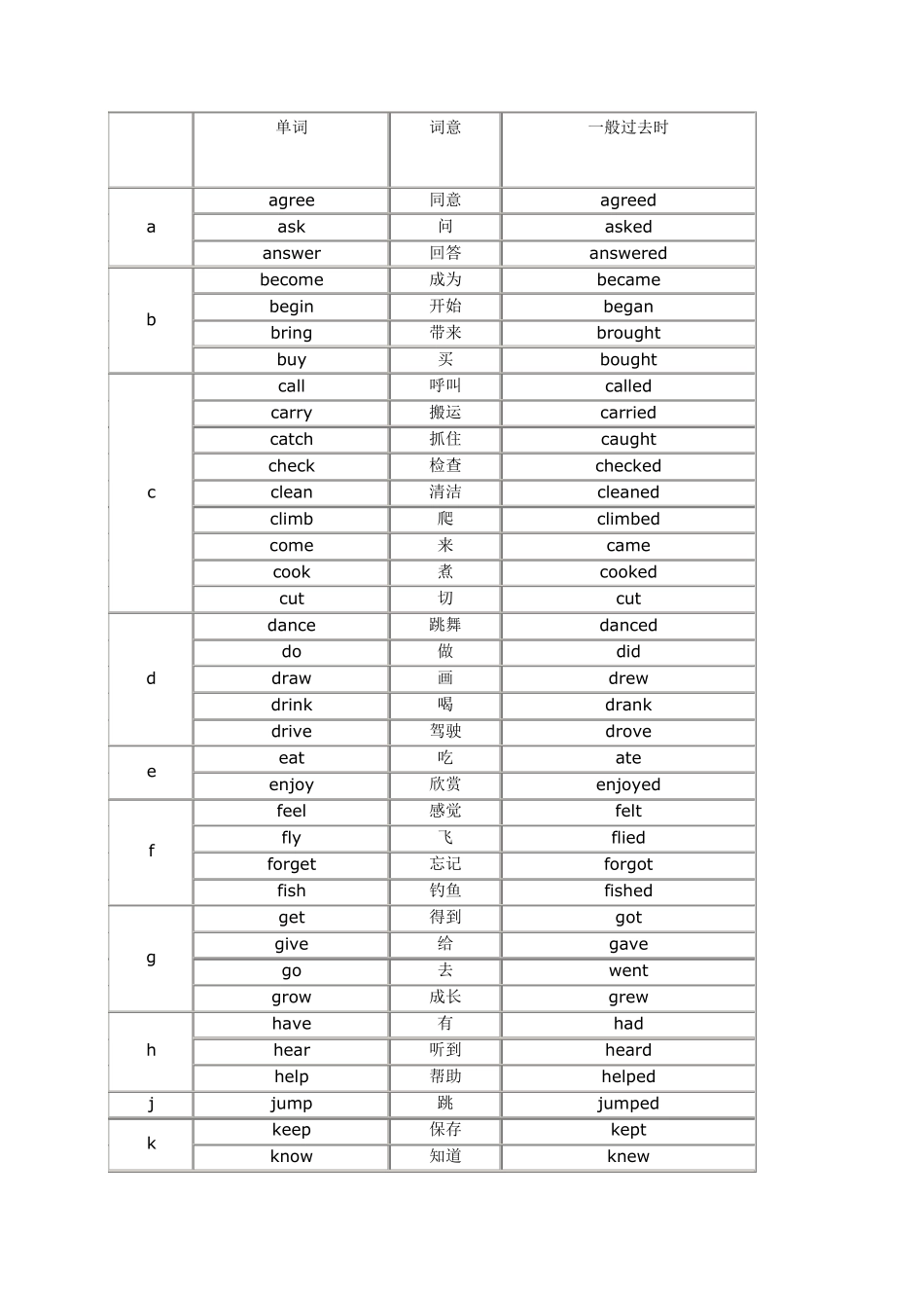 小学英语语法之“一般过去时”_第2页
