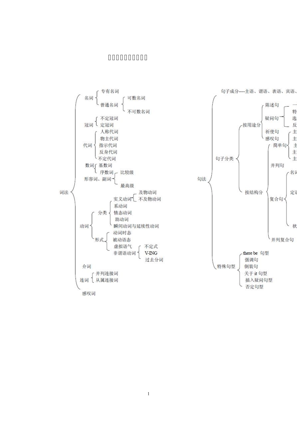 小学英语语法知识结构简表和思维导图_第1页