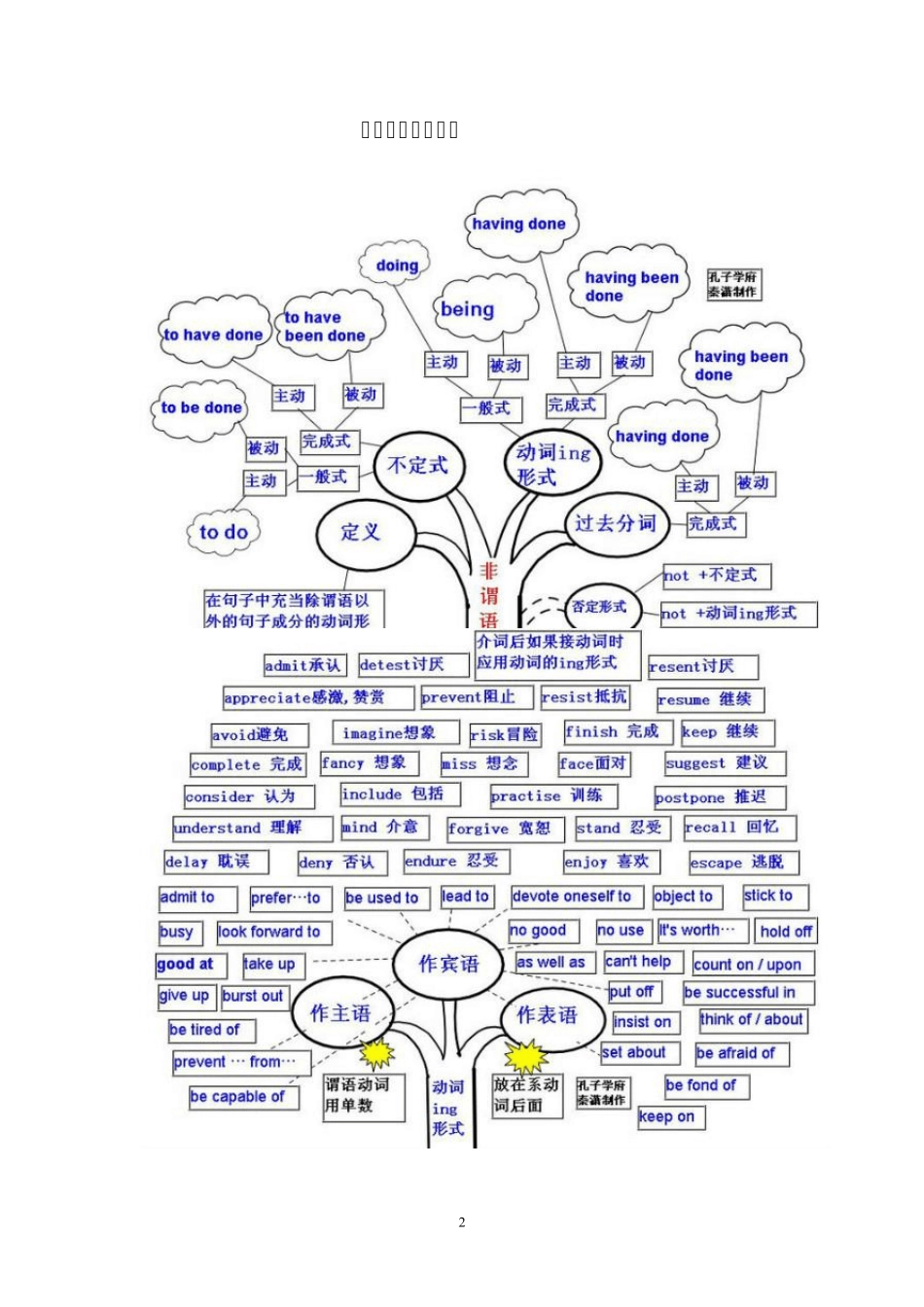 小学英语语法知识结构简表和思维导图_第2页