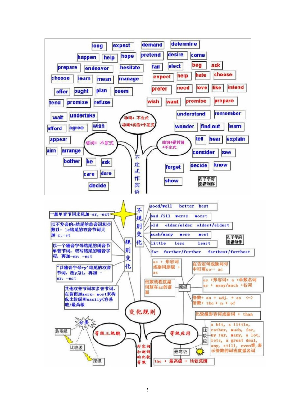 小学英语语法知识结构简表和思维导图_第3页