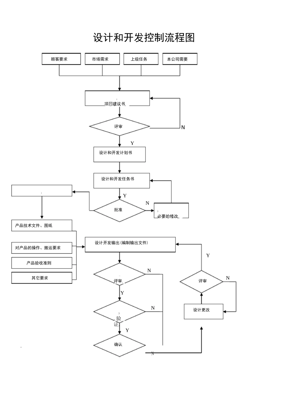 设计开发全套记录_第1页
