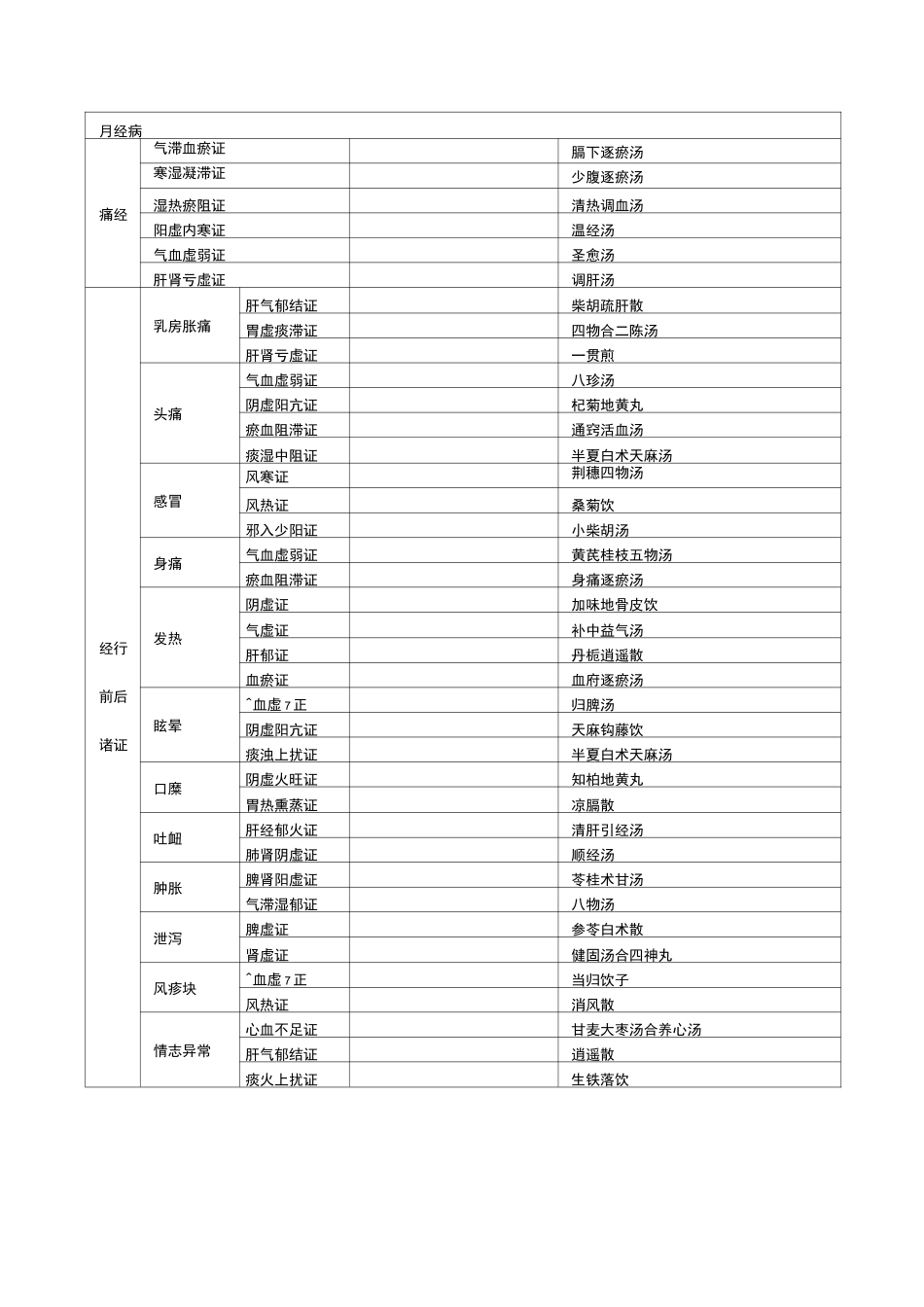 妇科辨证论治_第2页