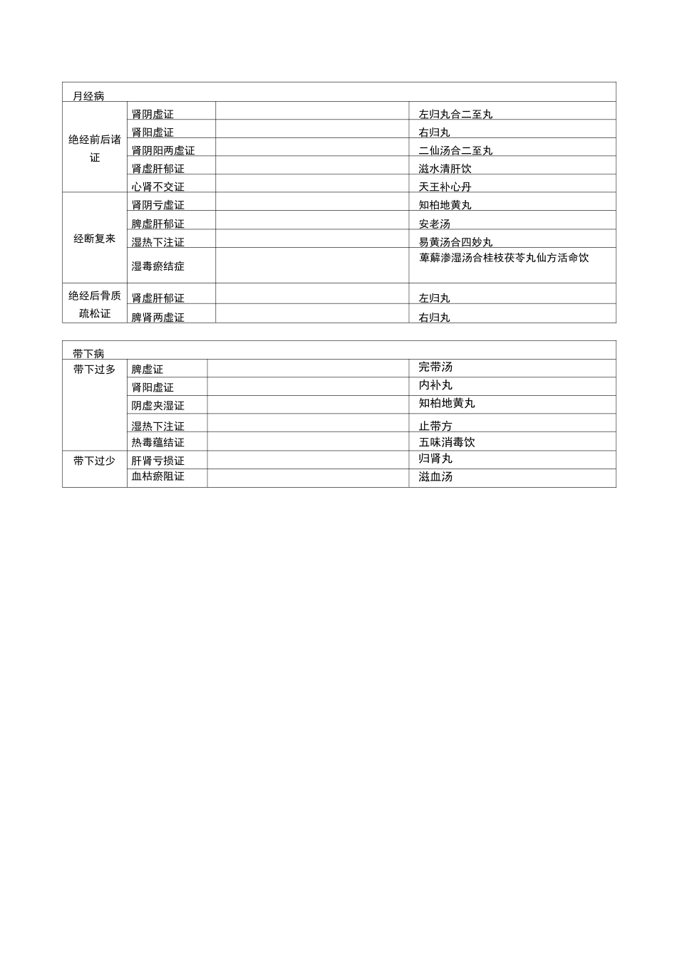 妇科辨证论治_第3页