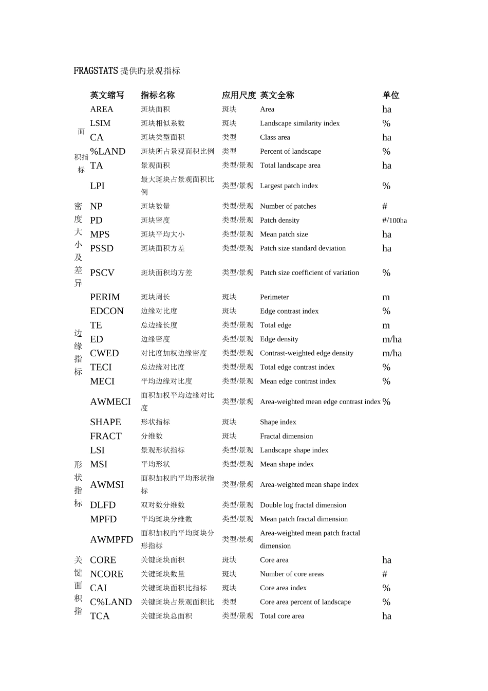 2025年景观格局指数归纳_第1页