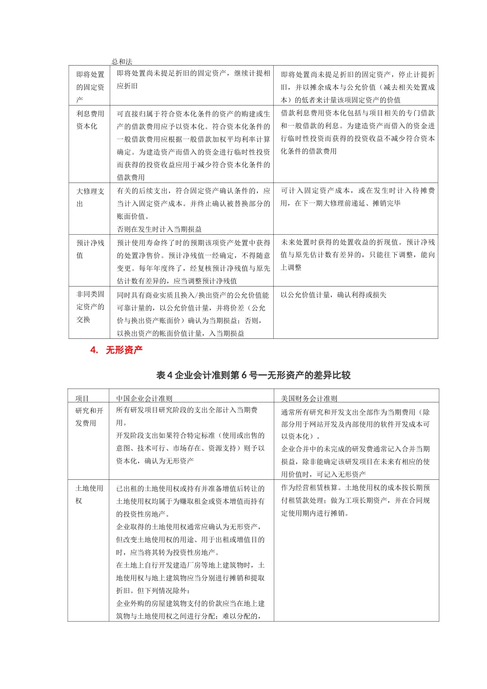 (完整版)中美会计准则具体差异_第2页