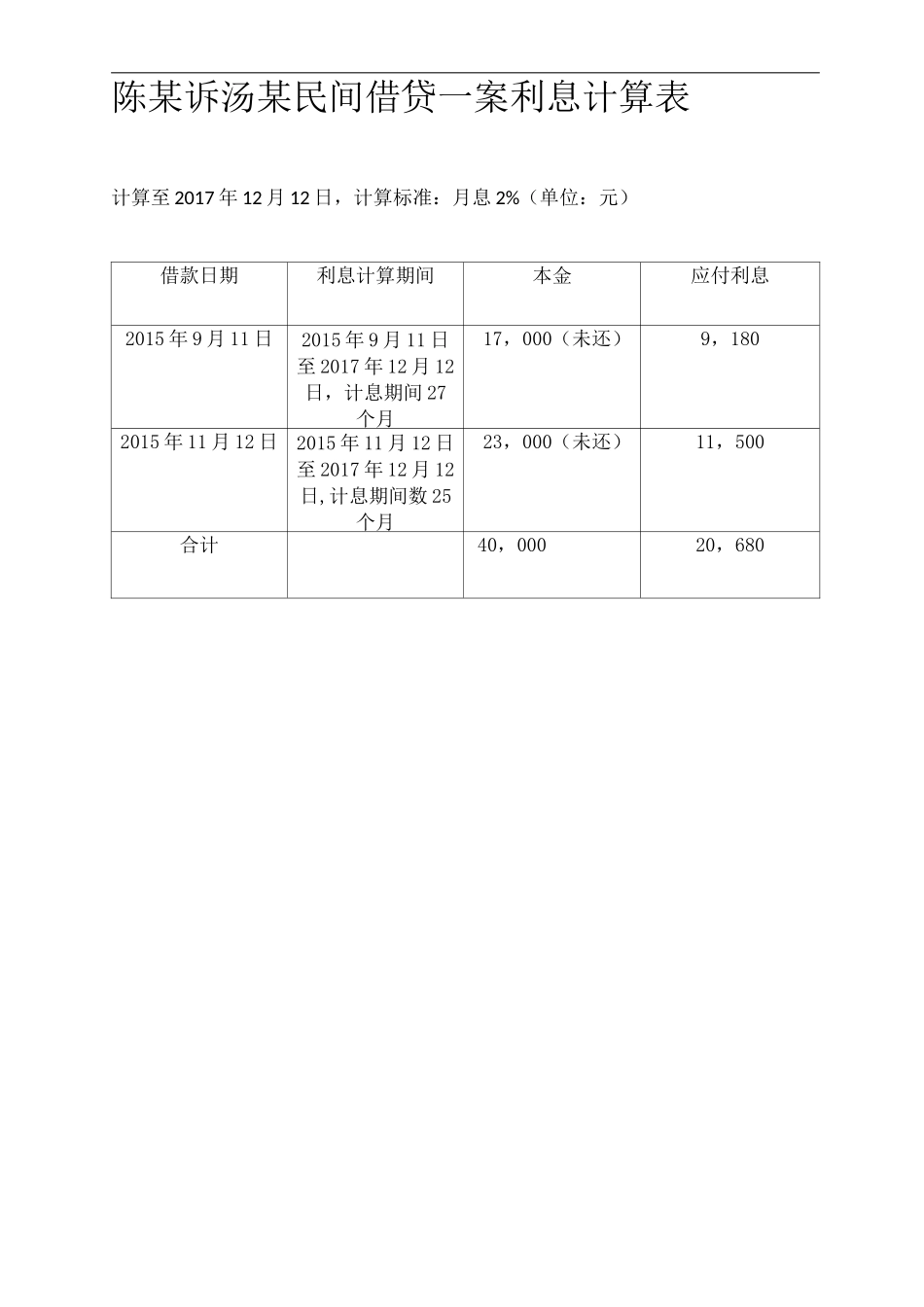 民间借贷起诉书_第2页