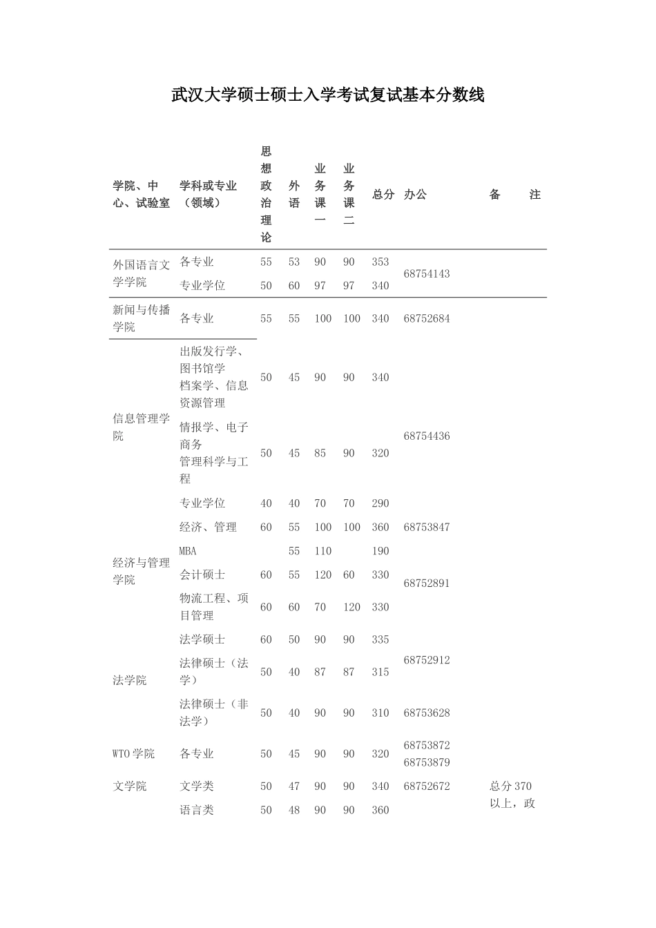 2025年武汉大学硕士研究生入学考试复试基本分数线_第1页