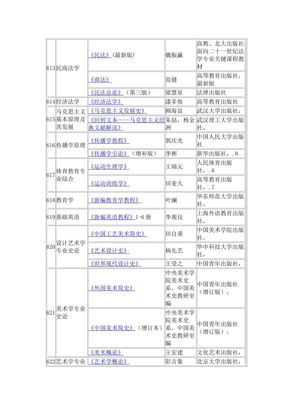 2025年武汉理工大学硕士研究生入学考试参考书目_第2页