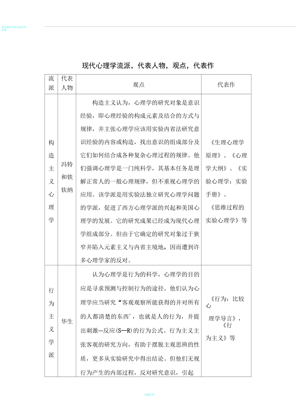 现代心理学流派,代表人物,观点,代表作_第1页