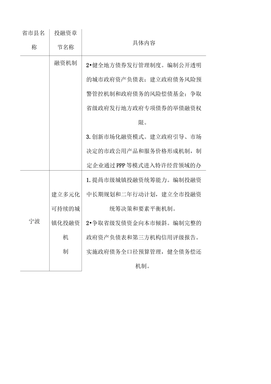 创新投融资模式汇总_第2页