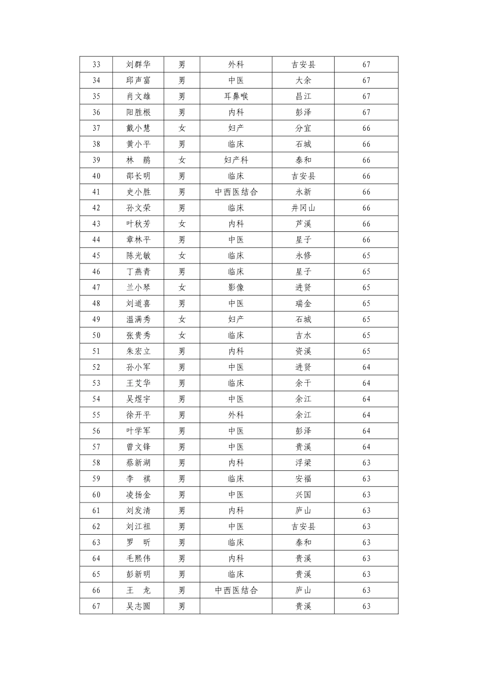 2025年江西省招聘执业医师到乡镇卫生院工作面试人员名_第2页