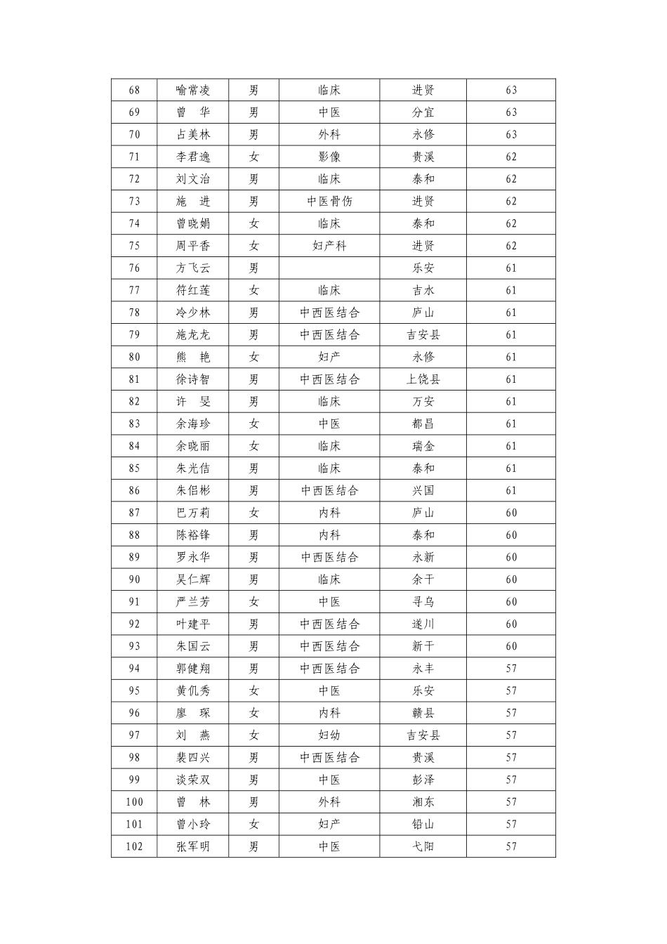 2025年江西省招聘执业医师到乡镇卫生院工作面试人员名_第3页