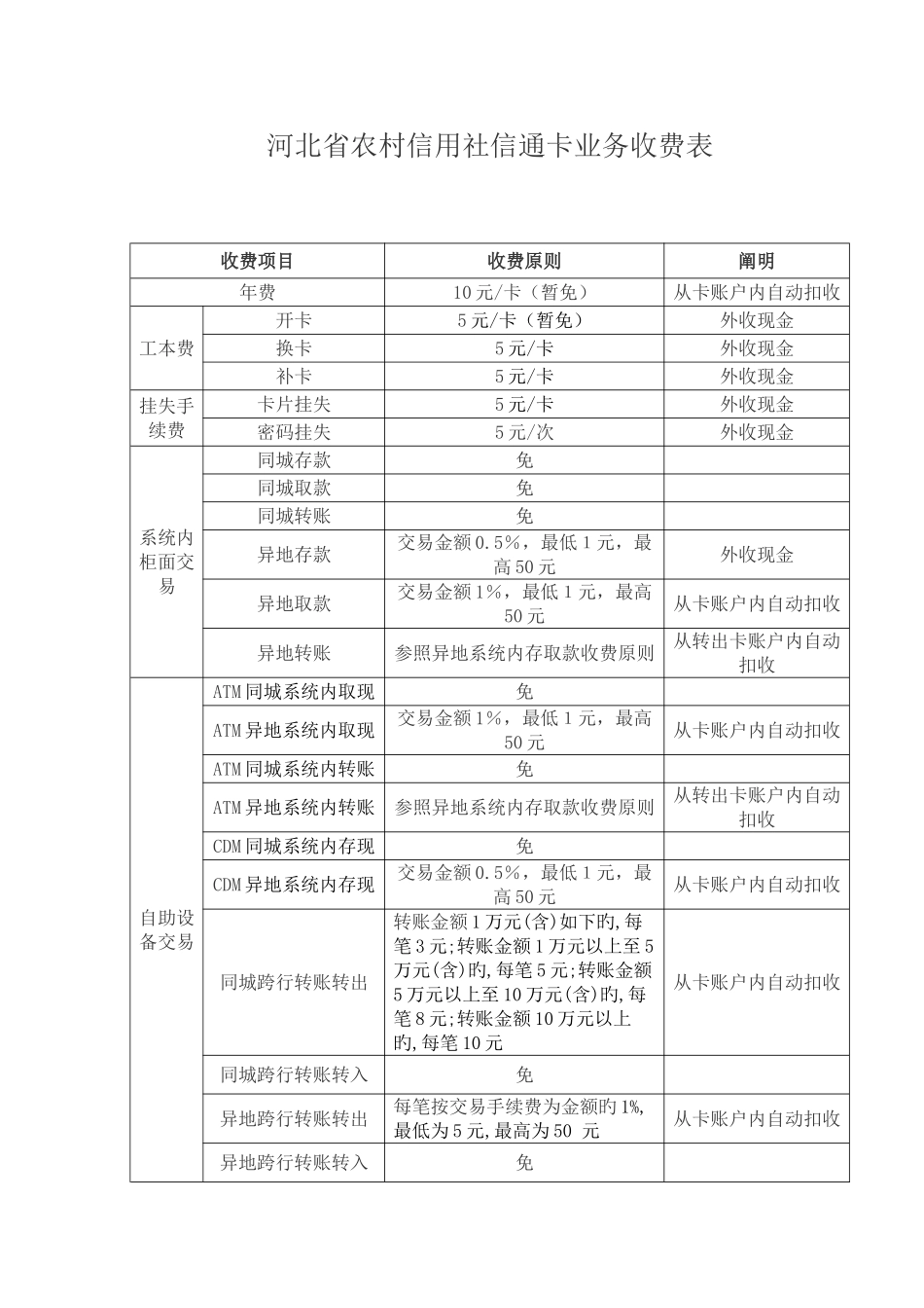 2025年河北省农村信用社信通卡业务收费表_第1页